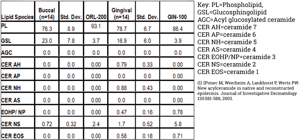Lipid analysis of in vivo and in vitro tissues