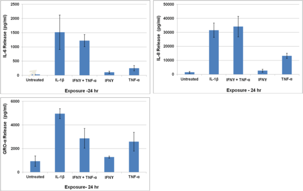 Bar Graphs of IL-6, IL-8, and GRO Release over a 24 hr Exposure period