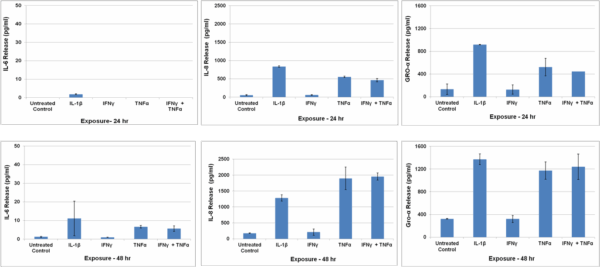 bar graphs of Intestinal Inflammation over a 24 hr exposure period