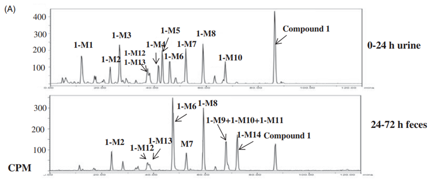 (A) Chromatograms of compound 1 (Eli Lilly) in urine (0-24 hr), feces (24-72 hr), human suspended hepatocytes (4 hours), and the HURELhumanPool™ Micro Liver Model (Co-culture of primary hepatocytes/stromal cells). 