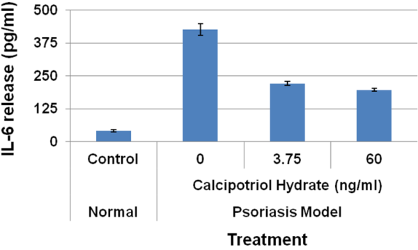 Calcipotriol IL-6 Release