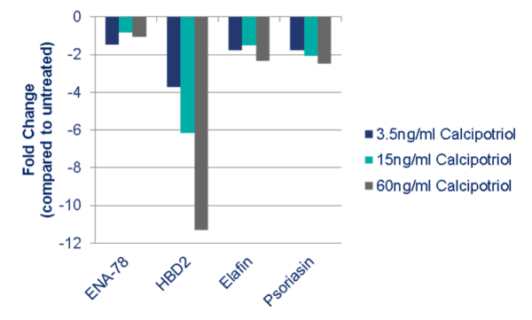 Effect of Calcipotriol