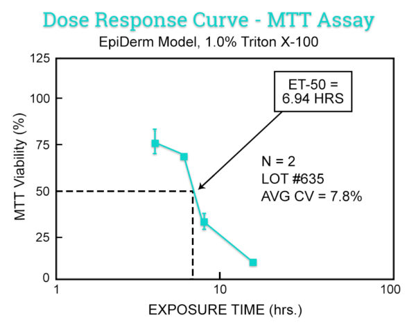 EpiDerm-MTT-ET-50-Graph