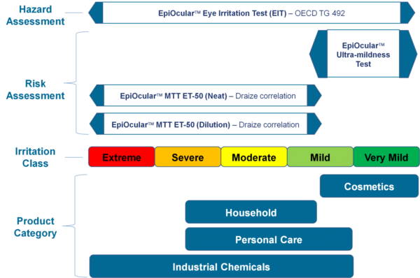 EpiOcular Tissue Model Irritation Tests Graphic