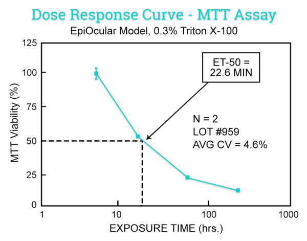 EpiOcular-MTT-ET-50-Data-Graph