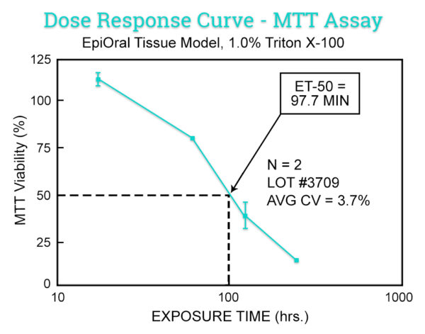 EpiOral-Dose-Response-Curve