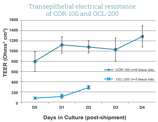 Transepithelial Electrical Resistance (TEER) of EpiCorneal (COR-100, comprised of corneal epithelial cells) and EpiOcular (OCL-200, comprised of keratinocytes) tissue models