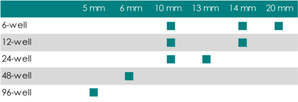 Multiwell Glass Diameter Chart