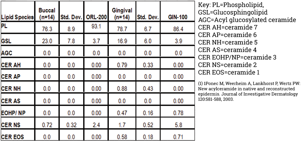 Table 1: Lipid analysis of in vivo and in vitro tissues. The in vivo buccal and gingival values are averages for 14 tissue samples. The in vitro tisse values are from a single lot.